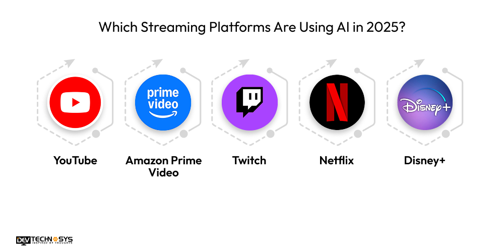 Which Streaming Platforms Are Using AI in 2025