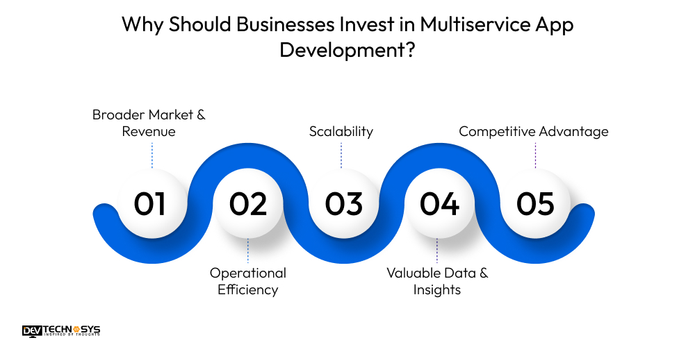 Why Should Businesses Invest in Multiservice App Development