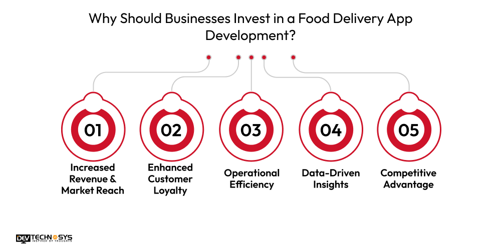 Why Should Businesses Invest in a Food Delivery App Development