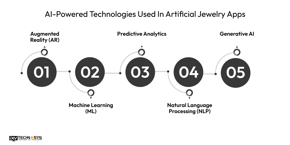 AI-Powered Technologies Used In Artificial Jewelry Apps