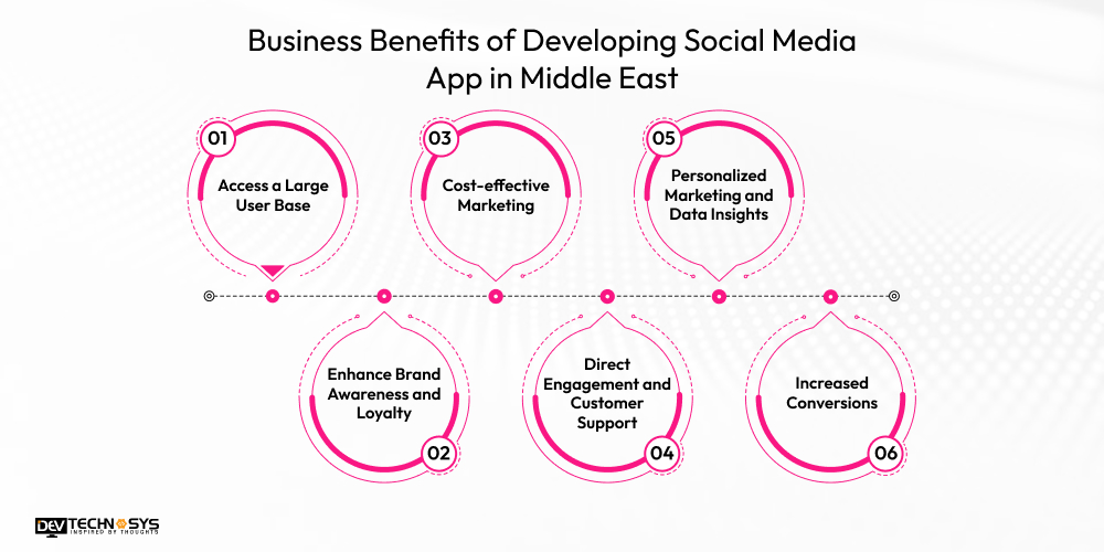 Business Benefits of Developing Social Media App in Middle East 