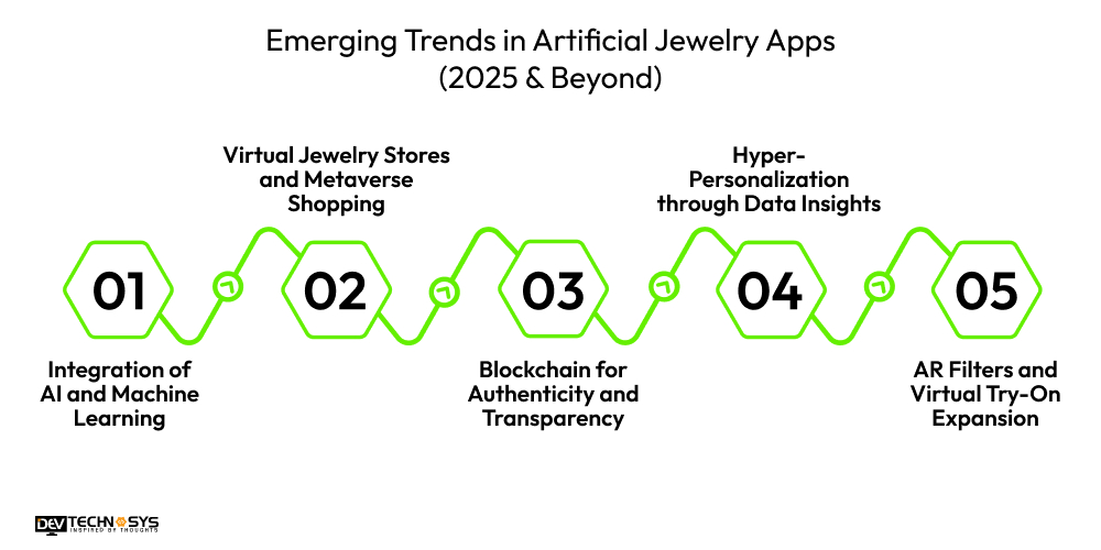 Emerging Trends in Artificial Jewelry Apps