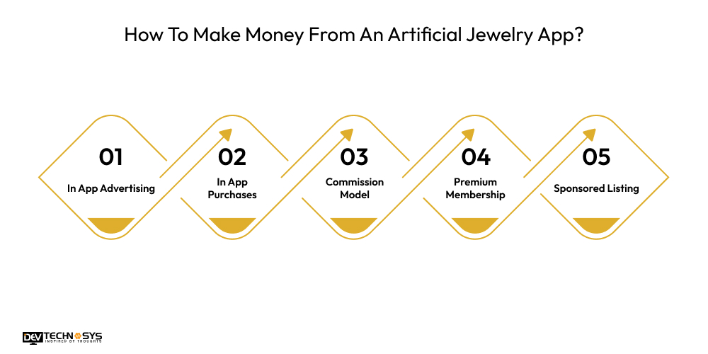 How To Make Money From An Artificial Jewelry App