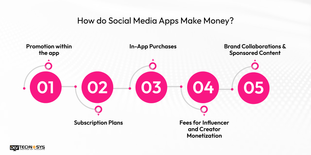 How do Social Media Apps Make Money