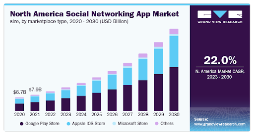 Market Predictions Of Social Media Apps