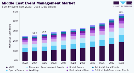 Market Statistics of Event Management Applications in Middle East