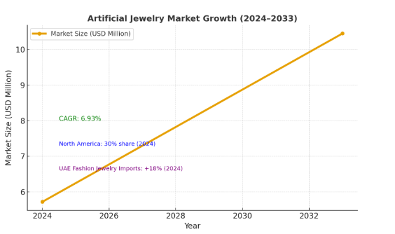 Market Stats Of Artificial Jewelry Apps