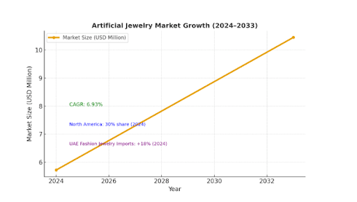Market Stats Of The Artificial Jewelry