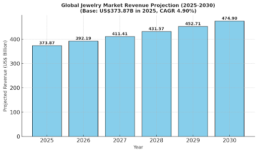 Middle East Online Jewelry Market Stats 