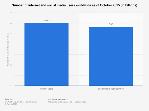 Number of Internet and Social Media Users Worldwide 2025