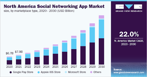 Social Networking App Market Stats