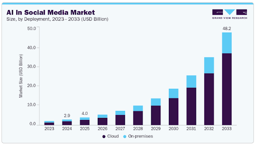 Statistical Study About AI In Social Media Apps
