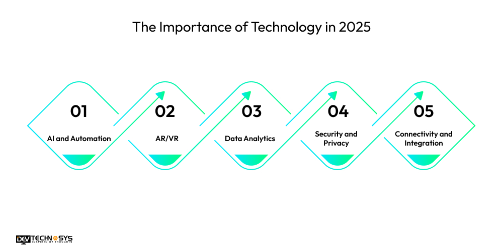 The Importance of Technology in 2025