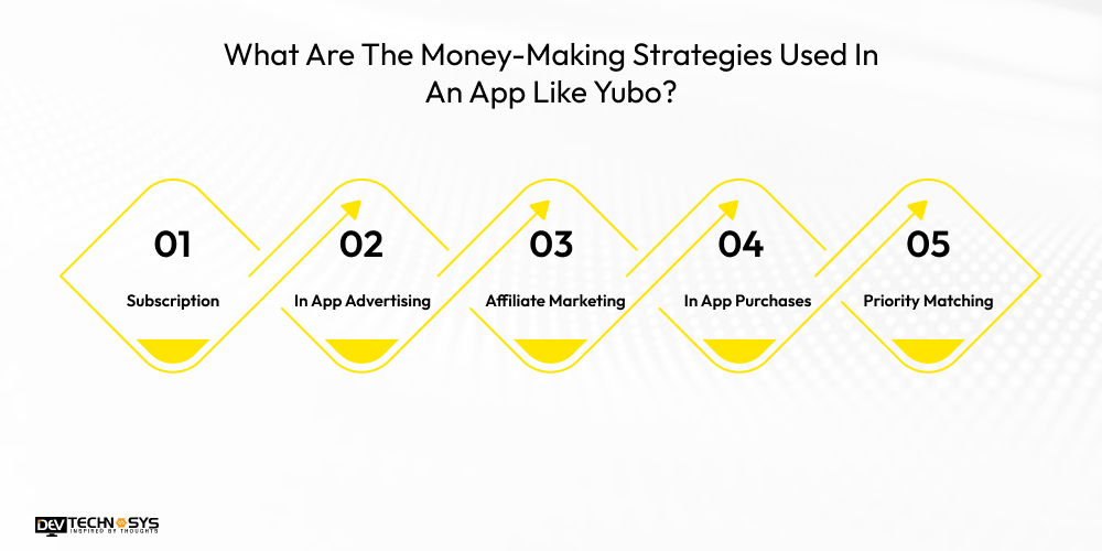 What Are The Money-Making Strategies Used In An App Like Yubo