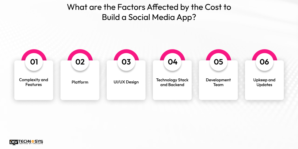 What are the Factors Affected by the Cost to Build a Social Media App