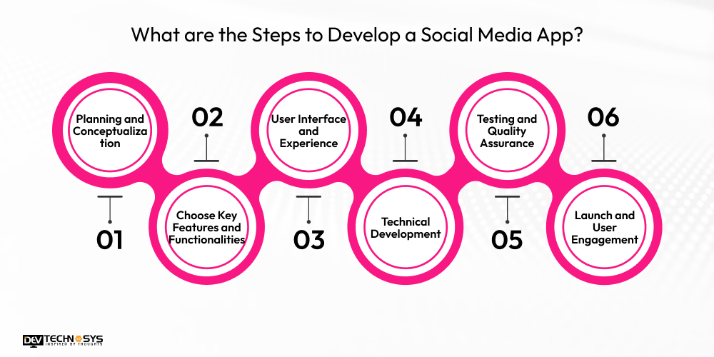 What are the Steps to Develop a Social Media App