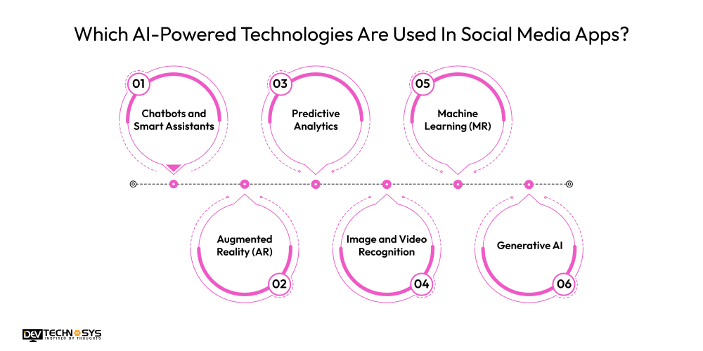Which AI-Powered Technologies Are Used In Social Media Apps