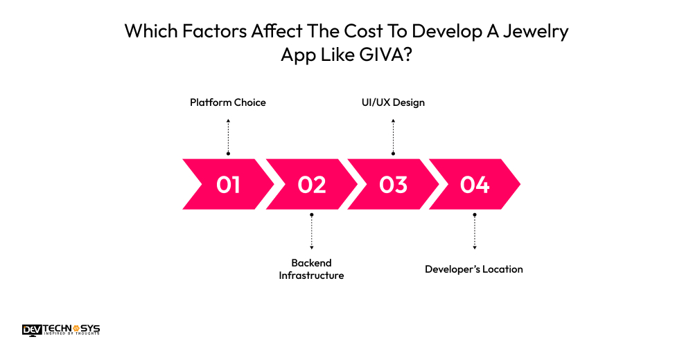 Which Factors Affect The Cost To Develop A Jewelry App Like GIVA