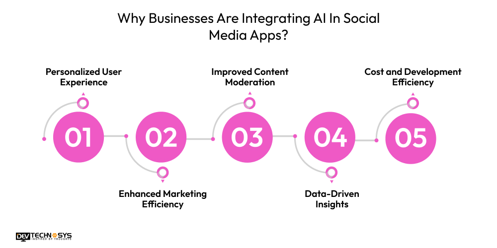 Why Businesses Are Integrating AI In Social Media Apps