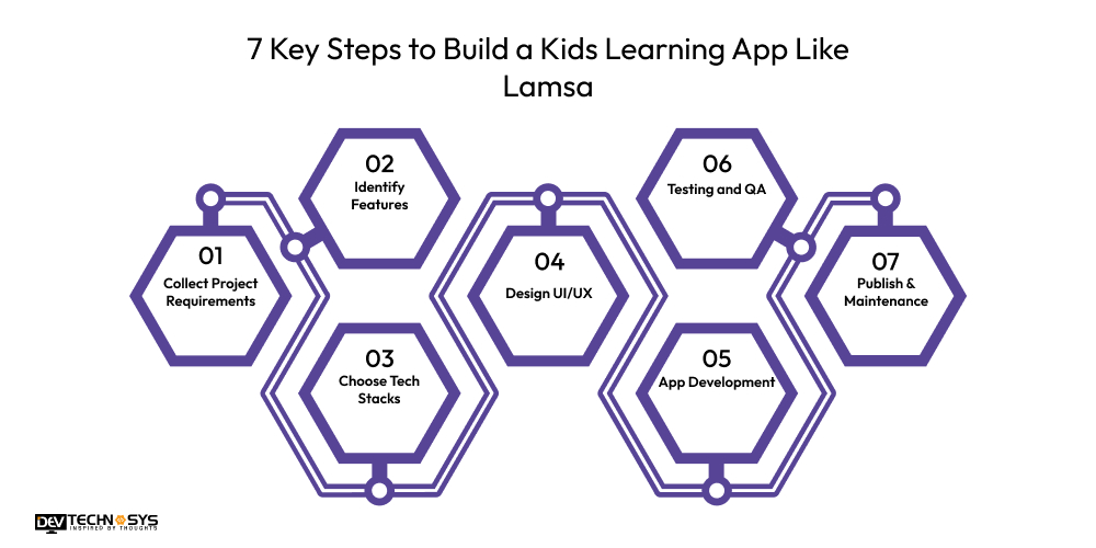 7 Key Steps to Build a Kids Learning App Like Lamsa