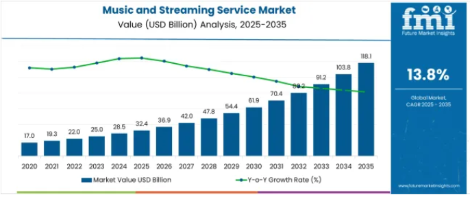 Audials Market Stats