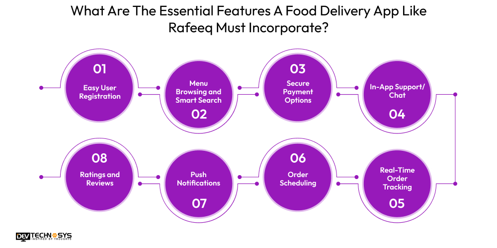 Essential Features A Food Delivery App Like Rafeeq
