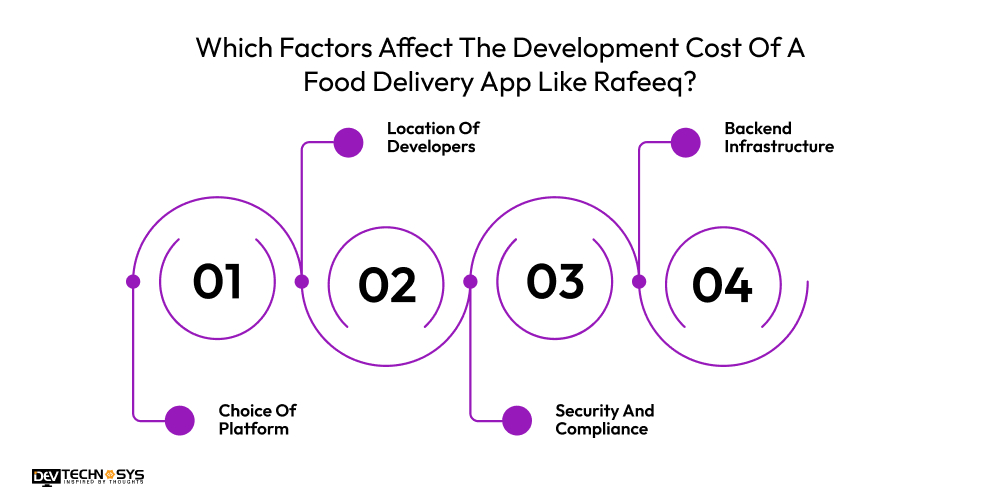 Factors Affect The Development Cost Of A Food Delivery App Like Rafeeq