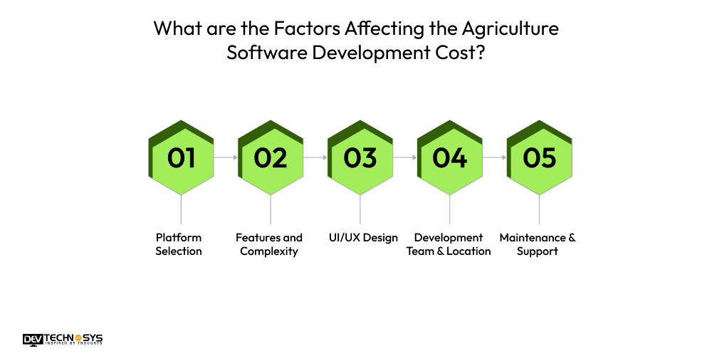 Factors Affecting the Agriculture Software Development Cost