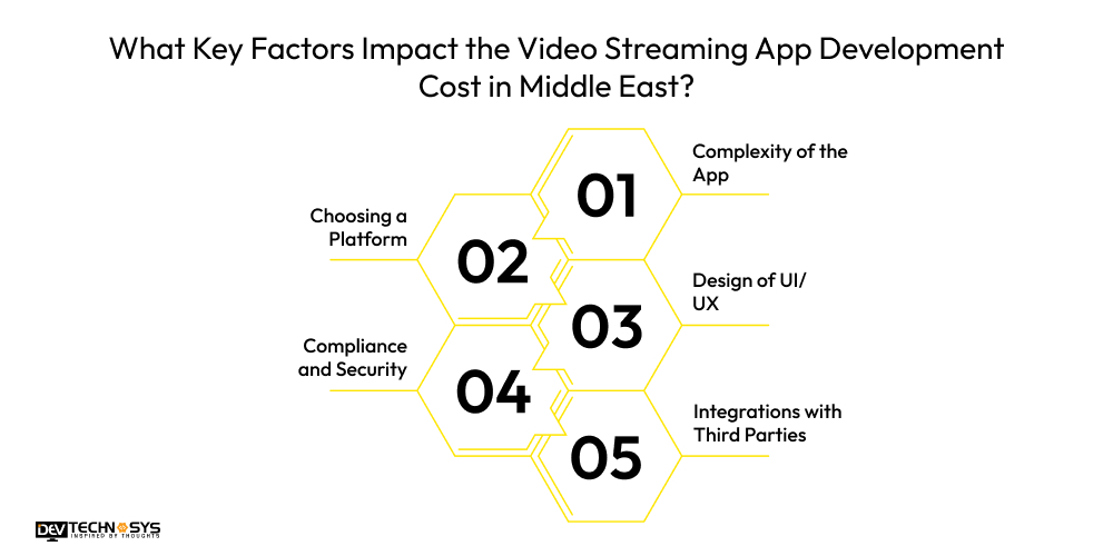 Factors Impact the Video Streaming App Development Cost in Middle East