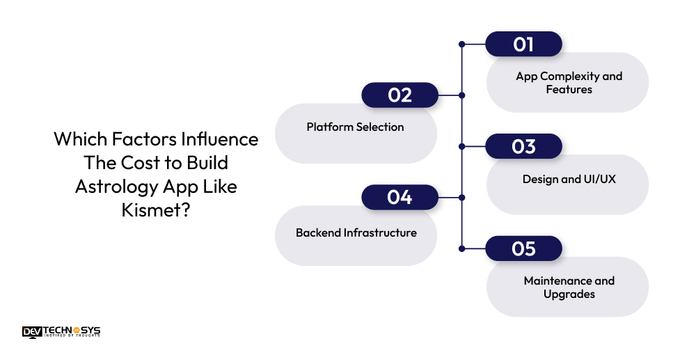 Factors Influence The Cost to Build Astrology App Like Kismet