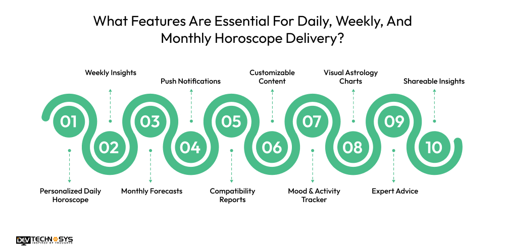 Features Essential For Daily, Weekly, And Monthly Horoscope Delivery
