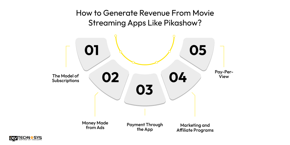 Generate Revenue From Movie Streaming Apps Like Pikashow