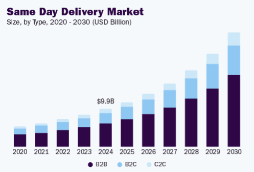 Global Market Statistics of Instant Delivery Applications