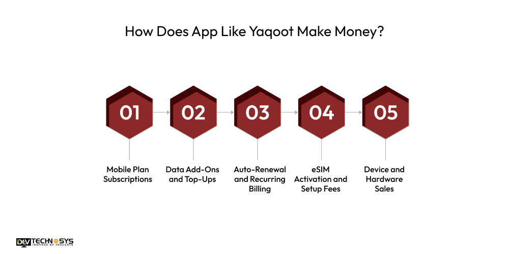 How Does App Like Yaqoot Make Money