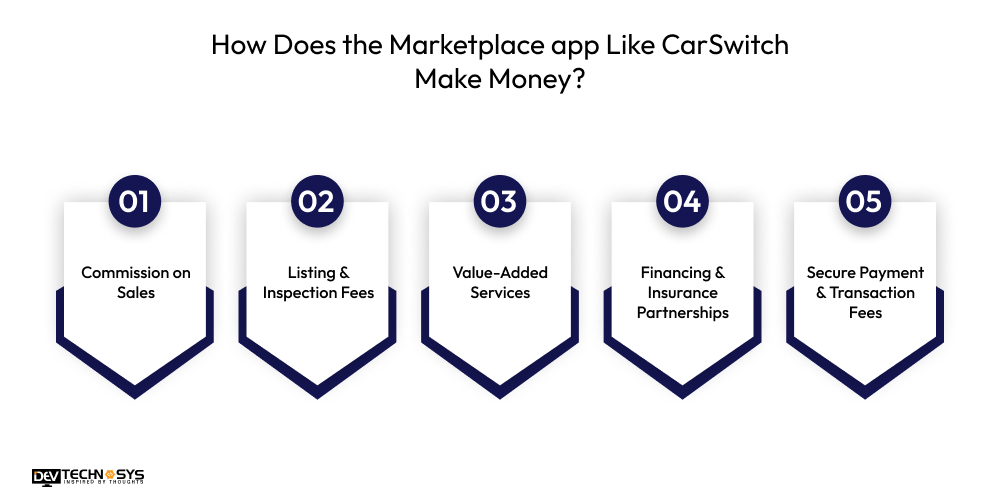 How Does the Marketplace app Like CarSwitch Make Money