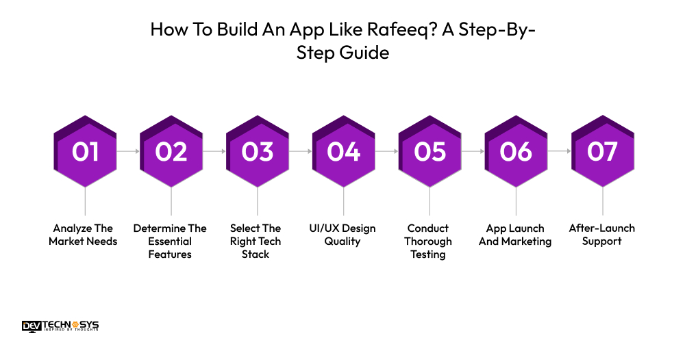 How To Build An App Like Rafeeq