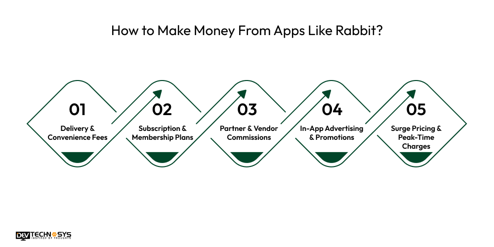 How to Make Money From Apps Like Rabbit?