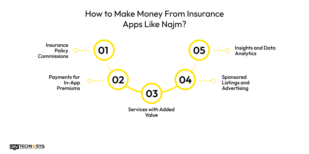 How to Make Money From Insurance Apps Like Najm
