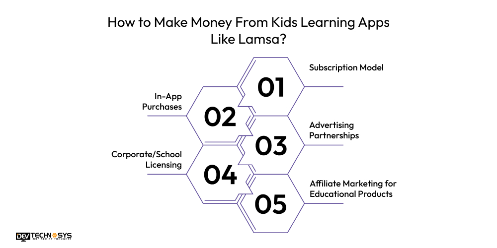 How to Make Money From Kids Learning Apps Like Lamsa
