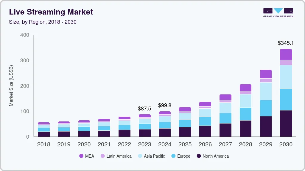 Live Steaming App Market Stats