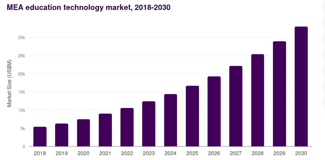 MEA education technology market stats
