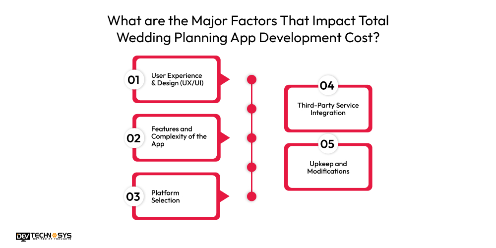 Major Factors That Impact Total Wedding Planning App Development Cost