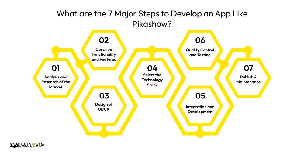 Major Steps to Develop an App Like Pikashow