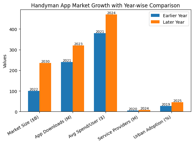 Market Stats Of A Handyman App