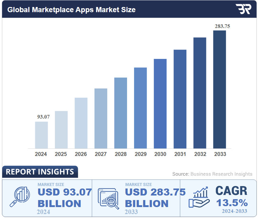 Marketplace Apps Market Stats