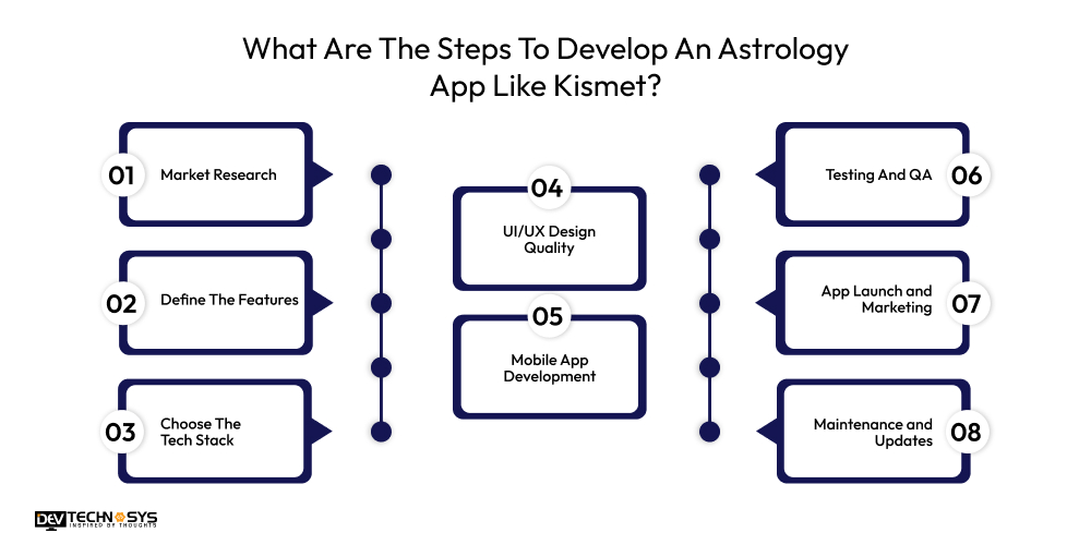 Steps To Develop An Astrology App Like Kismet