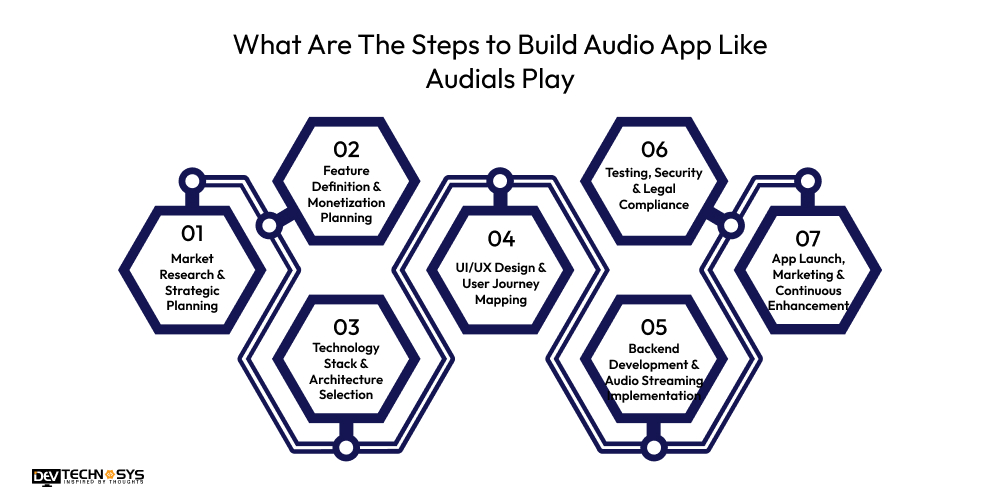 Steps to Build Audio App Like Audials Play