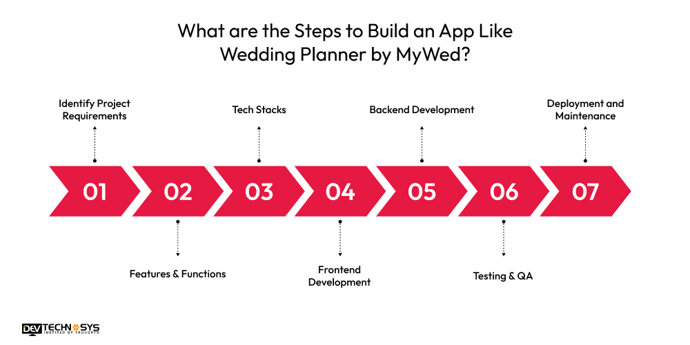 Steps to Build an App Like Wedding Planner by MyWed