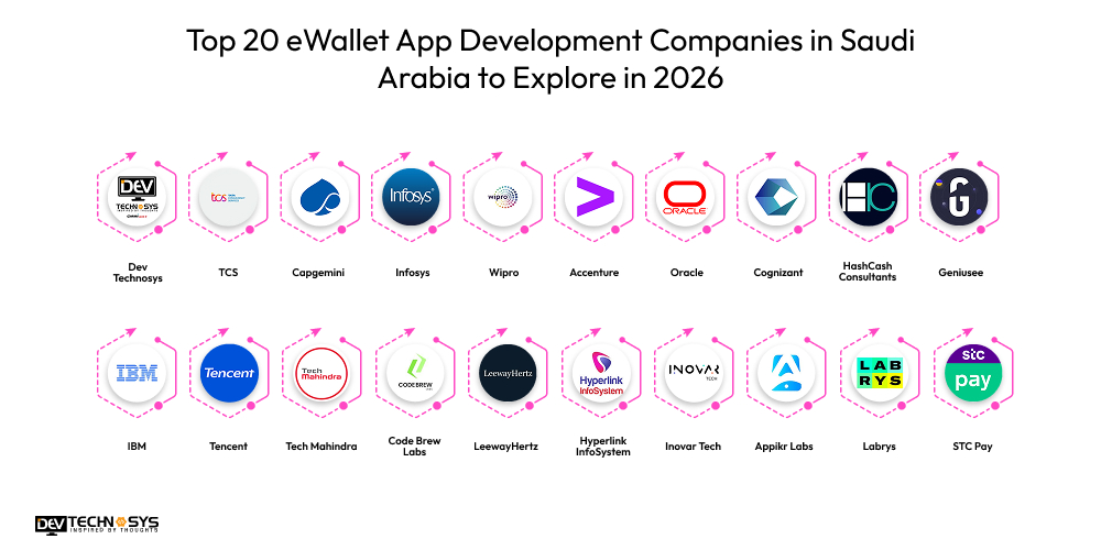 Top 20 eWallet App Development Companies in Saudi Arabia to Explore in 2026