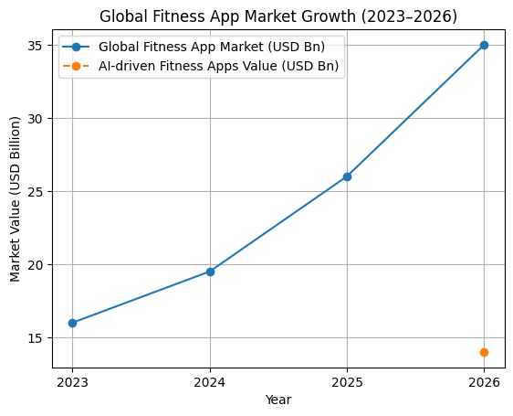 What Are The Market Statistics For Fitness App Development